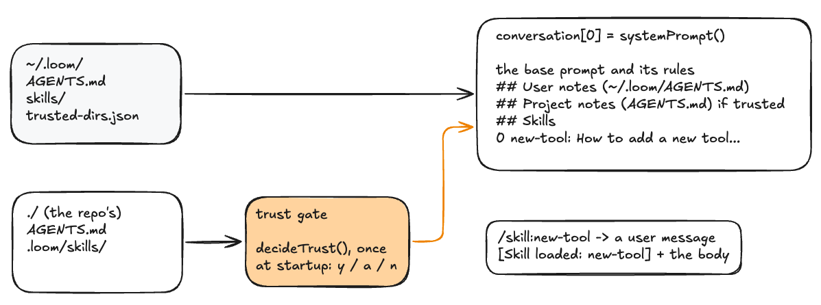 config reaches the model only through row 0, and only after it’s approved