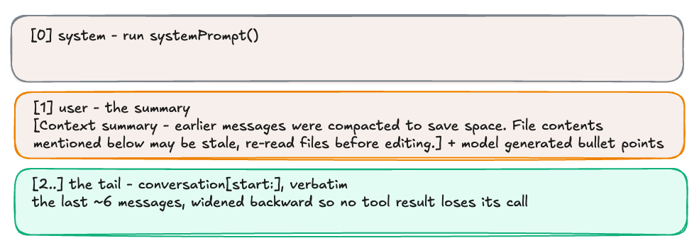 what the model reads first after a compaction: who it is, what happened, what was just said