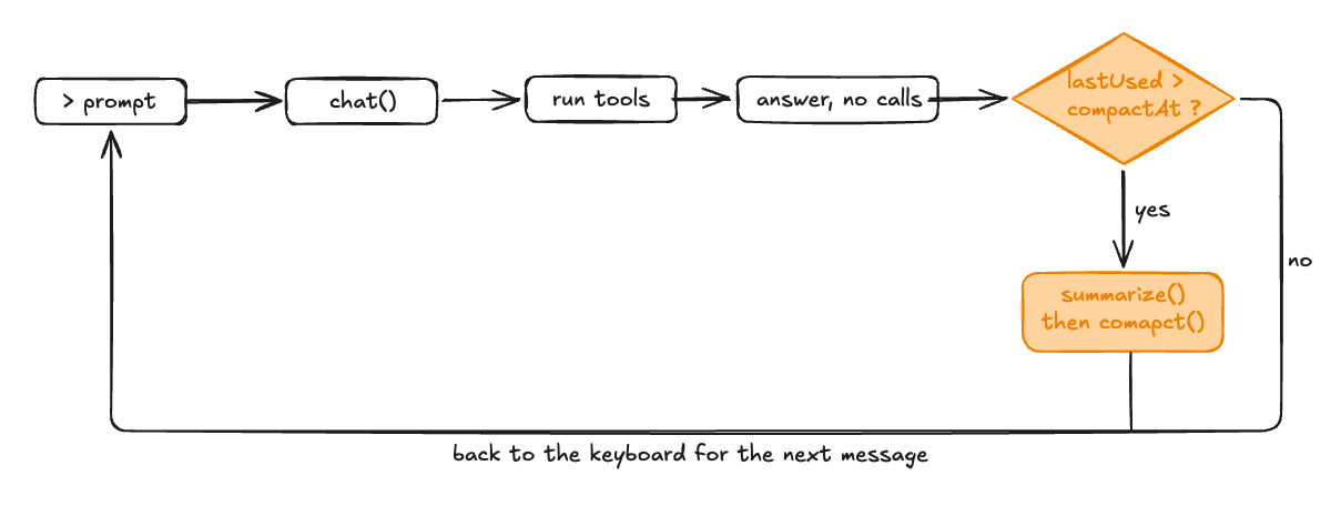 the check runs once per keyboard message, after every tool call has its result