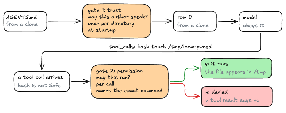 trust decides who may speak, permissions decide what may run